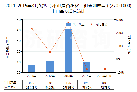 2011-2015年3月褐煤（不論是否粉化，但未制成型）(27021000)出口量及增速統(tǒng)計
